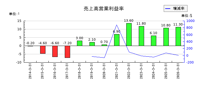 松尾電機の売上高営業利益率の推移