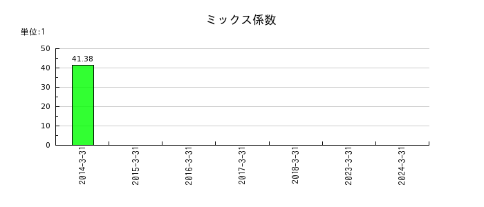 松尾電機のミックス係数の推移
