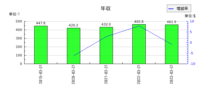 松尾電機の年収の推移