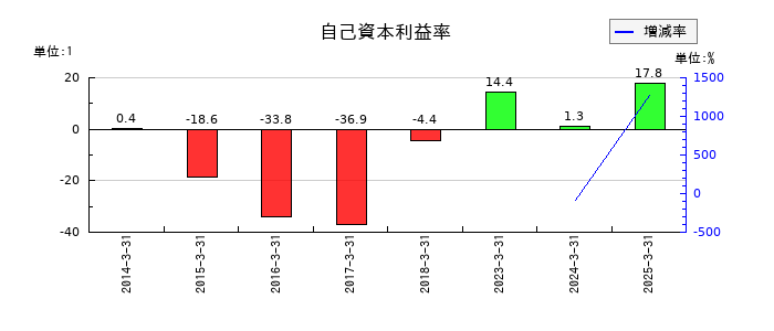 松尾電機の自己資本利益率の推移