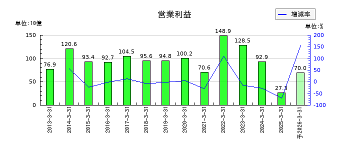 京セラの通期の営業利益推移