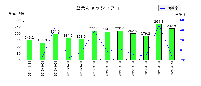 京セラの営業キャッシュフロー推移