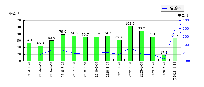 京セラのEPS(一株当たりの利益)推移