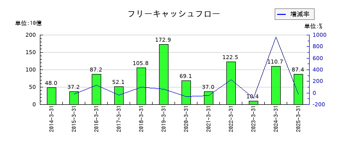 京セラのフリーキャッシュフロー推移