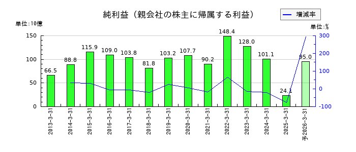 京セラの通期の純利益推移