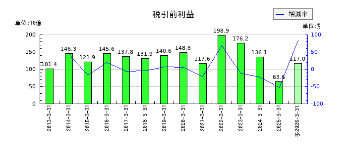 京セラの通期の経常利益推移
