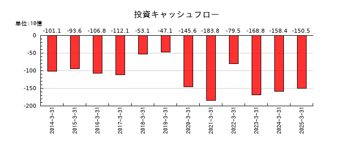 京セラの投資キャッシュフロー推移
