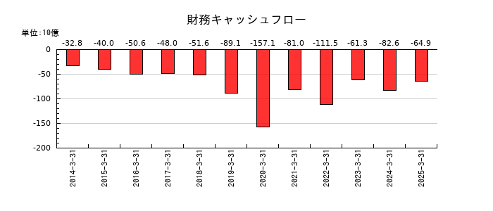 京セラの財務キャッシュフロー推移