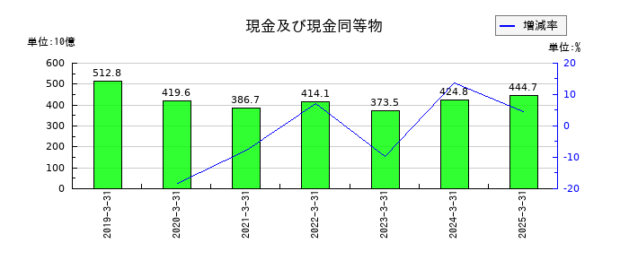 京セラの現金及び現金同等物の推移