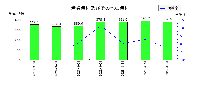 京セラの営業債権及びその他の債権の推移