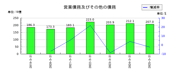 京セラの営業債務及びその他の債務の推移