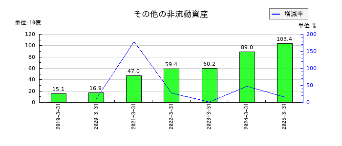京セラのその他の非流動資産の推移