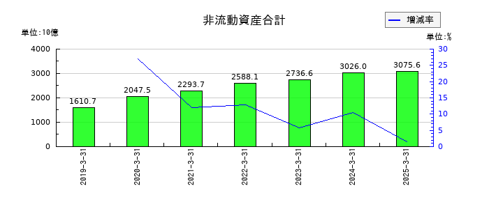 京セラの非流動資産合計の推移