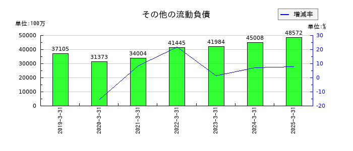 京セラのその他の流動負債の推移