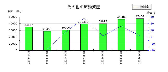 京セラのその他の流動資産の推移
