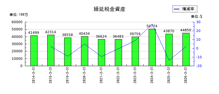 京セラの繰延税金資産の推移