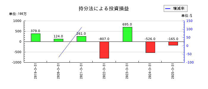 京セラの持分法による投資損益の推移