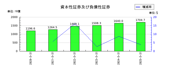 京セラの資本性証券及び負債性証券の推移