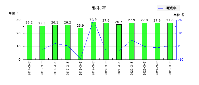 京セラの粗利率の推移