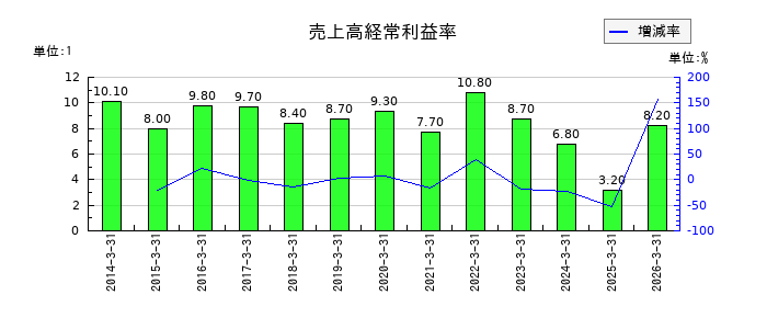 京セラの売上高経常利益率の推移