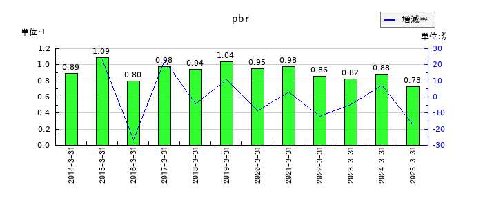 京セラのpbrの推移