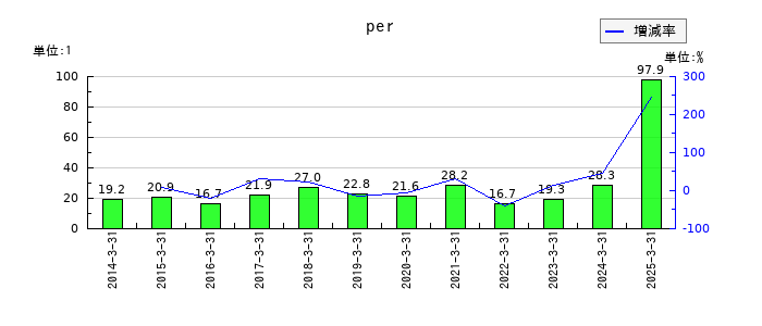 京セラのperの推移