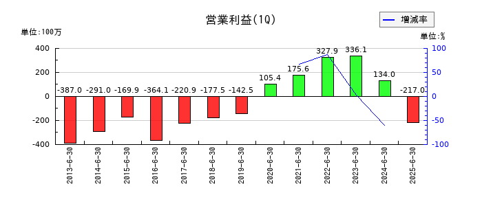 協栄産業の第1四半期の営業利益推移