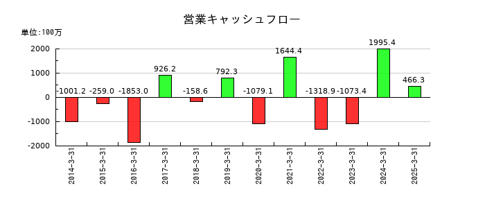 協栄産業の営業キャッシュフロー推移
