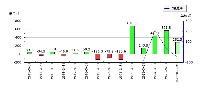 協栄産業のEPS(一株当たりの利益)推移