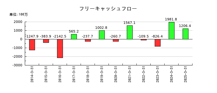 協栄産業のフリーキャッシュフロー推移