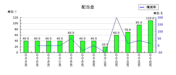 協栄産業の年間配当金推移