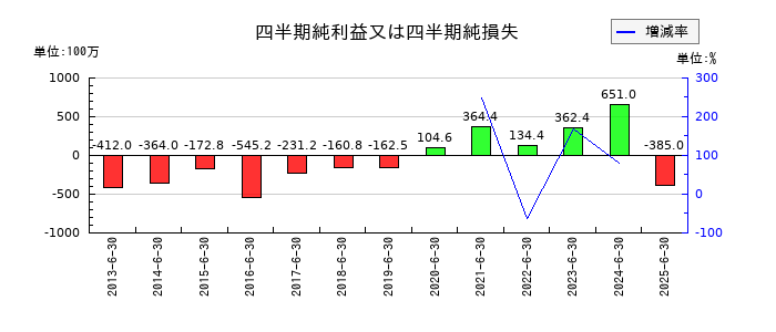 協栄産業の第1四半期の純利益推移