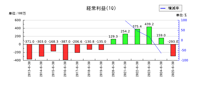 協栄産業の第1四半期の経常利益推移