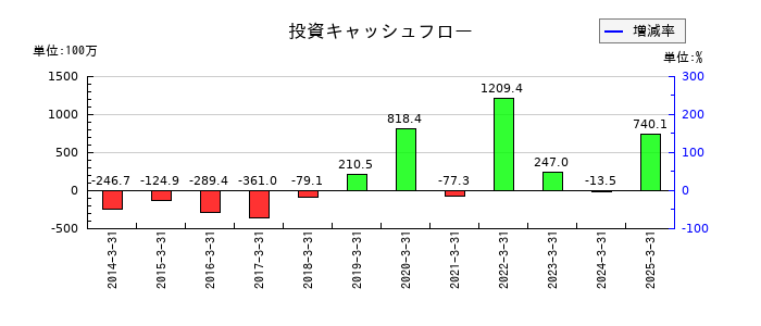 協栄産業の投資キャッシュフロー推移