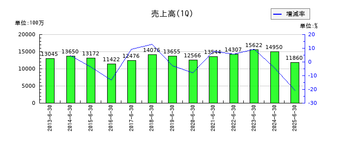 協栄産業の第1四半期の売上高推移