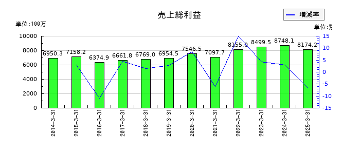 協栄産業の売上総利益の推移