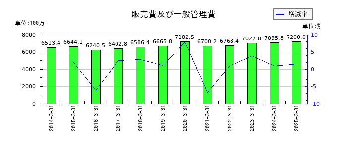 協栄産業の販売費及び一般管理費の推移