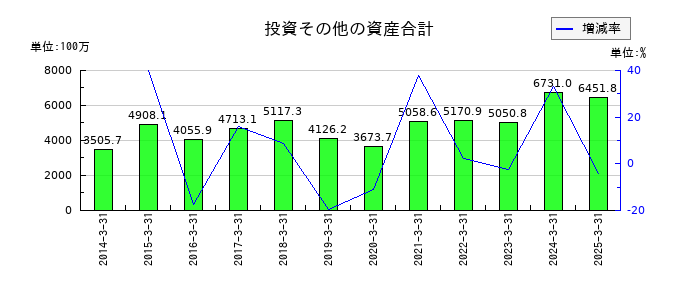 協栄産業の投資その他の資産合計の推移