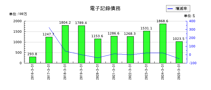 協栄産業の電子記録債務の推移