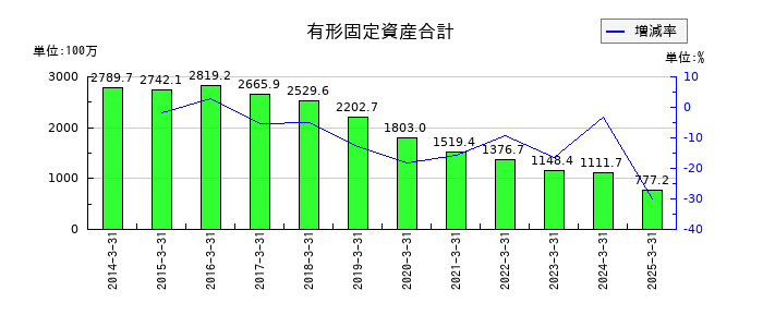 協栄産業の有形固定資産合計の推移