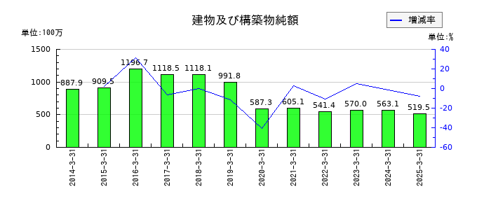 協栄産業の建物及び構築物純額の推移