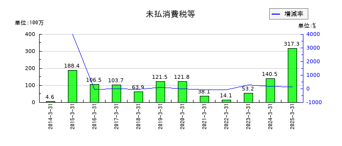 協栄産業の未払消費税等の推移