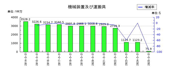 協栄産業の機械装置及び運搬具の推移