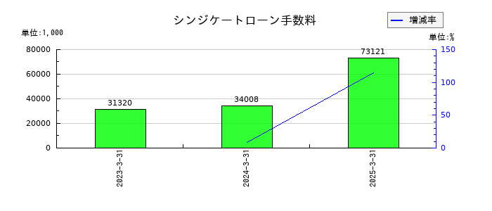 協栄産業のシンジケートローン手数料の推移