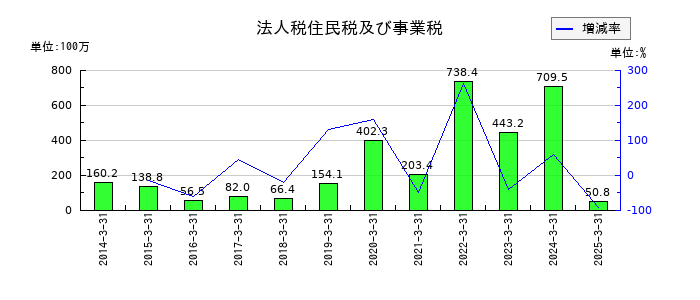 協栄産業の法人税住民税及び事業税の推移