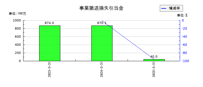 協栄産業の事業撤退損失引当金の推移