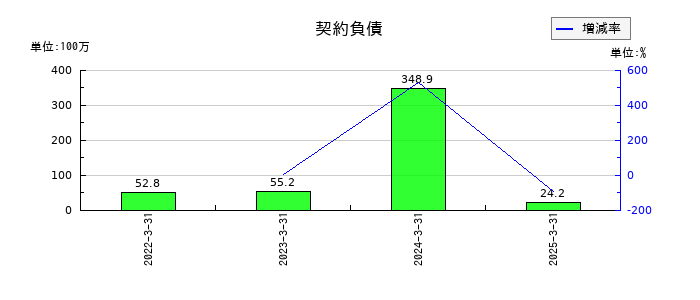 協栄産業の契約負債の推移