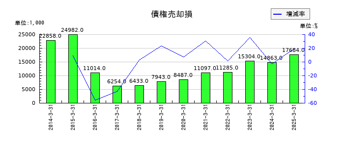 協栄産業の債権売却損の推移