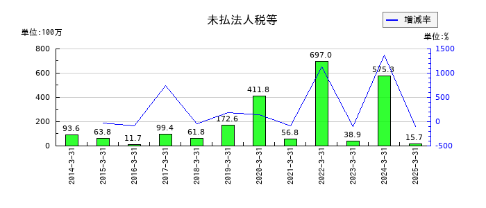 協栄産業の未払法人税等の推移