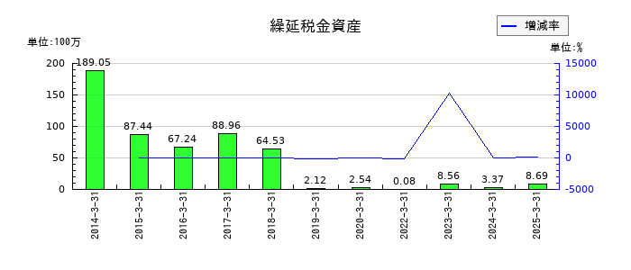 協栄産業の繰延税金資産の推移